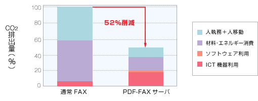PDF-FAXサーバ導入前後のCO2排出量