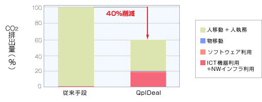 QpIDeal導入前後のCO2排出量