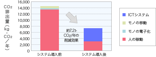 都道府県でSaaS型簡単電子申込システム導入前後の1年間あたりのCO2排出量