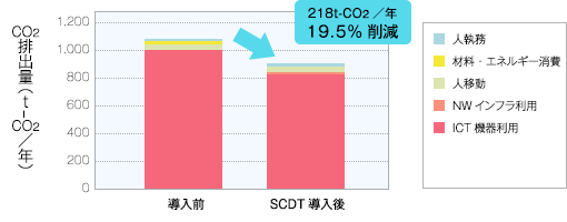 SmartCloudデスクトップ導入前後のCO2排出量（年）