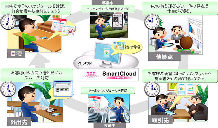 「SmartCloudデスクトップ」イメージ