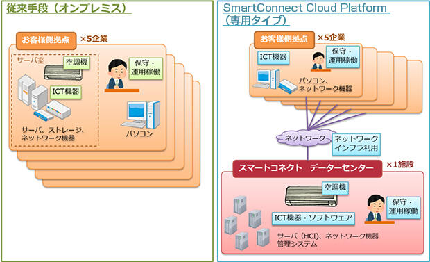 SmartConnect Cloud Platform（専用タイプ）の評価モデル図