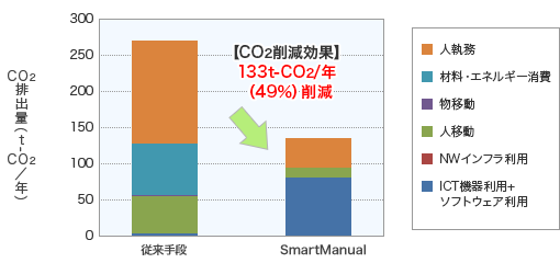 SmartManualの1年間あたりのCO2排出量
