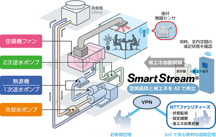 SmartStream®の構築イメージ