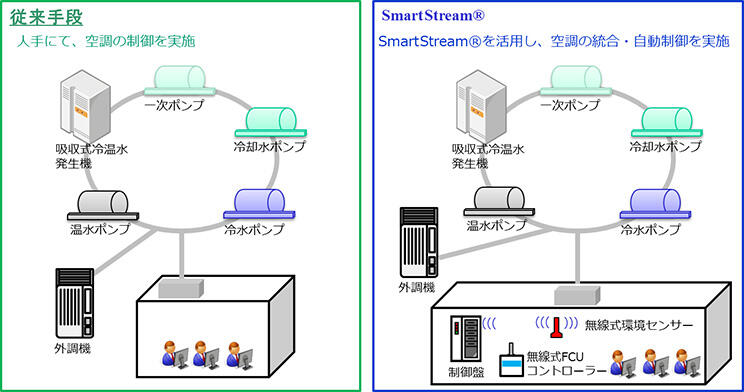 SmartStream®の評価モデル図