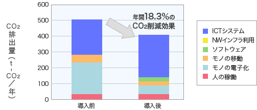 サービス導入前後のCO2排出量（年）