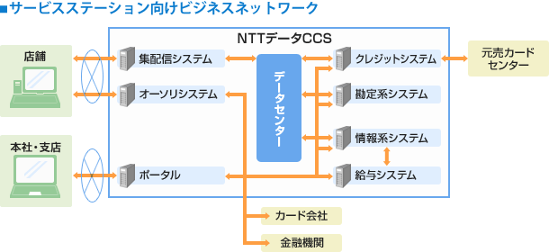 サービスステーション向け統合サービスのビジネスネットワーク図 