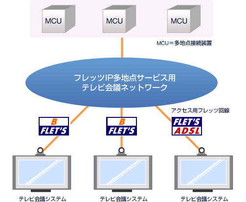 テレビ会議多地点接続サービスシステムイメージ