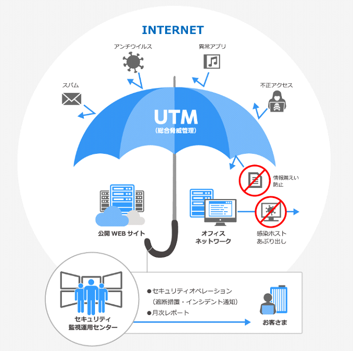 クラウド型UTMのサービス機能イメージ図
