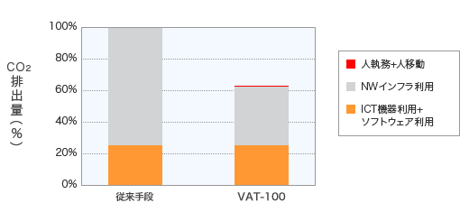高速映像トランスコーダ「VAT-100」導入前後のCO2排出量