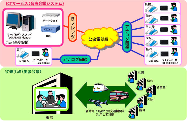 音声会議システム（R-Talk 800EX & VOCALNET Idobata） | 環境保護の 