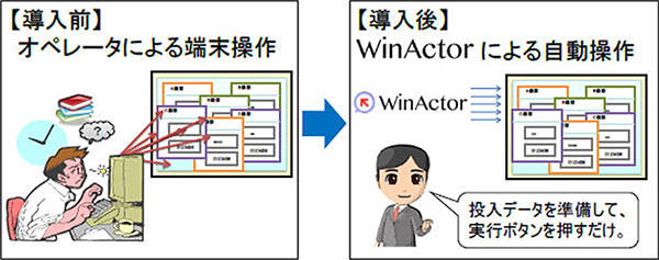 WinActorの概要図