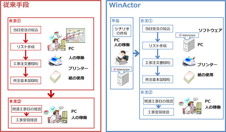 WinActorの評価モデル図