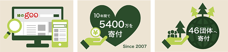 緑のgooは10年間で5,400万円を46団体へ寄付しました。