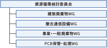 	資源循環検討委員会の図：資源循環検討委員会の配下組織に建築廃棄物WG、撤去通信設備WG、事業・一般廃棄物WG、PCB保管・処理WGがあります
