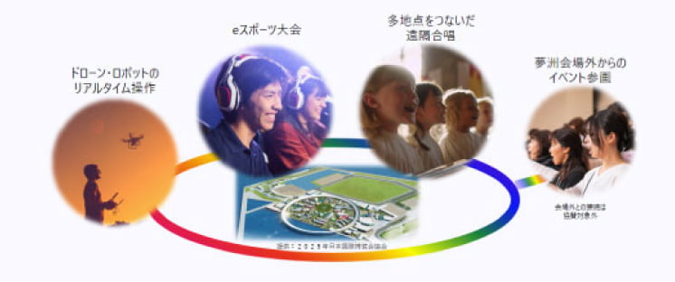 IOWN APN （All Photonics Network）
