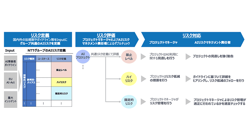 図1：リスクベースアプローチによるAIリスクの段階的評価