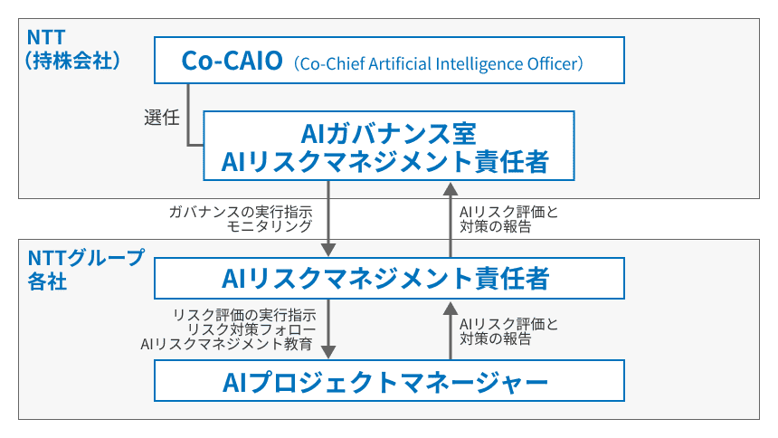 図３：NTTグループのAIガバナンス推進体制