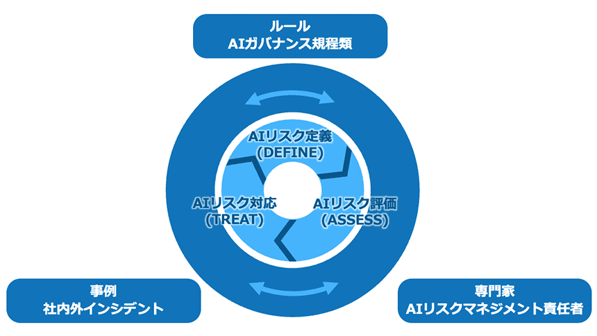 図2：ルールと事例と専門家によるAIリスクマネジメントの運用