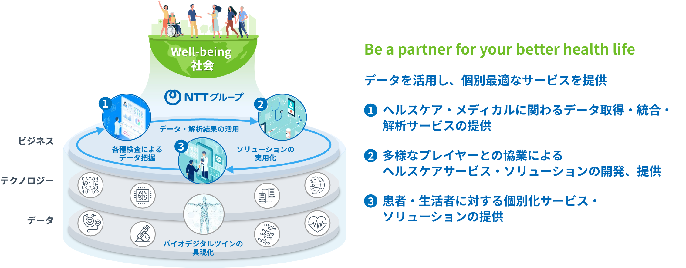 Be a partner for your better health life。データを活用し、個別最適なサービスを提供。1.ヘルスケア・メディカルに関わるデータ取得・統合・解析サービスの提供。2.多様なプレイヤーとの協業によるヘルスケアサービス・ソリューションの開発、提供。3.患者・生活者に対する個別化サービス・ソリューションの提供