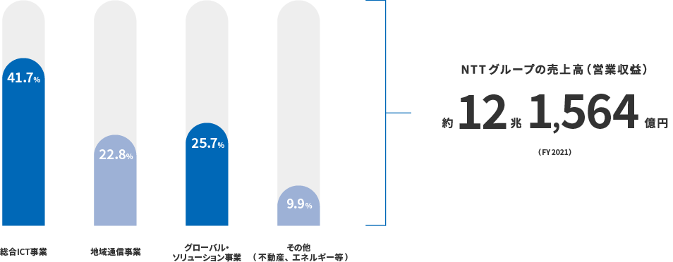 NTTグループの売上高(営業利益) 約12兆1,564億円