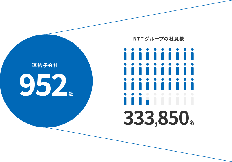 NTTグループの従業員数333,850名