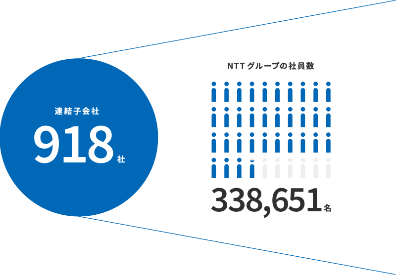 NTTグループの従業員数338,651名