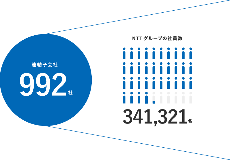 連結子会社992社 NTTグループの社員数341,321名