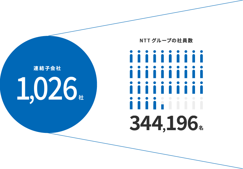 連結子会社1,026社 NTTグループの社員数344,196名