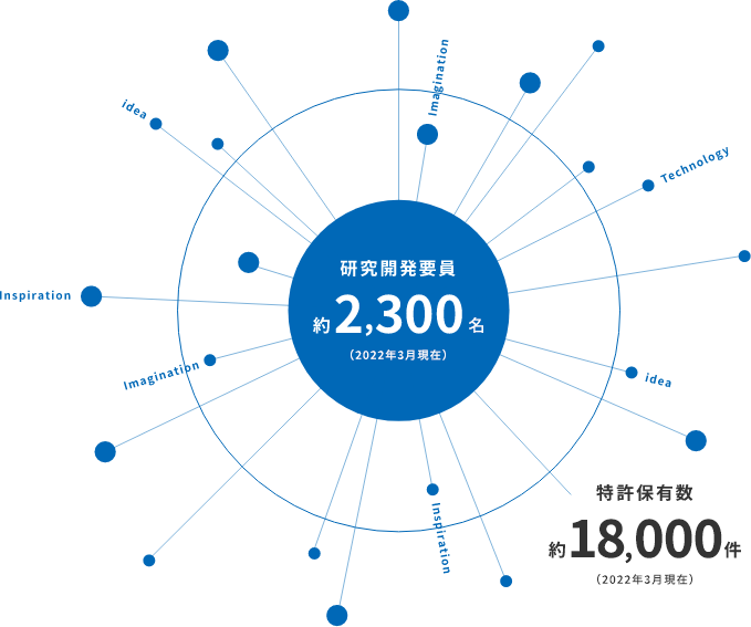 研究開発要員約2,300名（2022年3月現在）　特許保有数約18,000件(2022年3月現在)