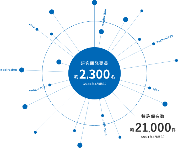 研究開発要員約2,300名（2024年3月現在）　特許保有数約21,000件(2024年3月現在)