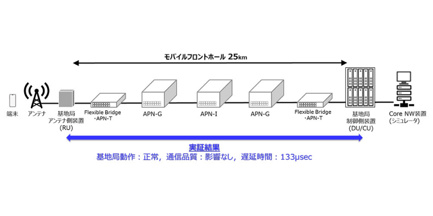 NTTとNokia、IOWN オールフォトニクスネットワーク（APN）により動的に経路の変更が可能なモバイルフロントホールの実証に成功