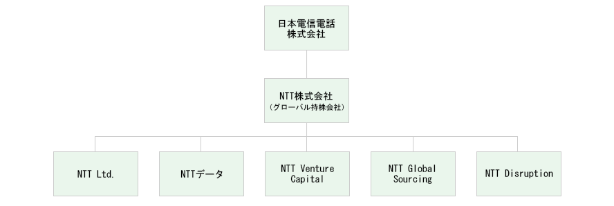 日本電信電話株式会社は子会社にNTT株式会社があり、NTT株式会社の子会社にはNTT Ltd、NTTデータ、NTT Venture Capital、NTT Global Sourcing、NTT Disruptionがある。というグループから構成されています。