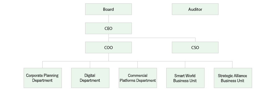 NTT株式会社は、Board、Auditor、Boardの下にCEO、CEOの下にCCO、CSO、COOの下にCorporate Planning Department、Digital Department、Commercial Platforms Department、Smart World Business Unit、Strategic Alliance Business Unit。という組織から構成されています。