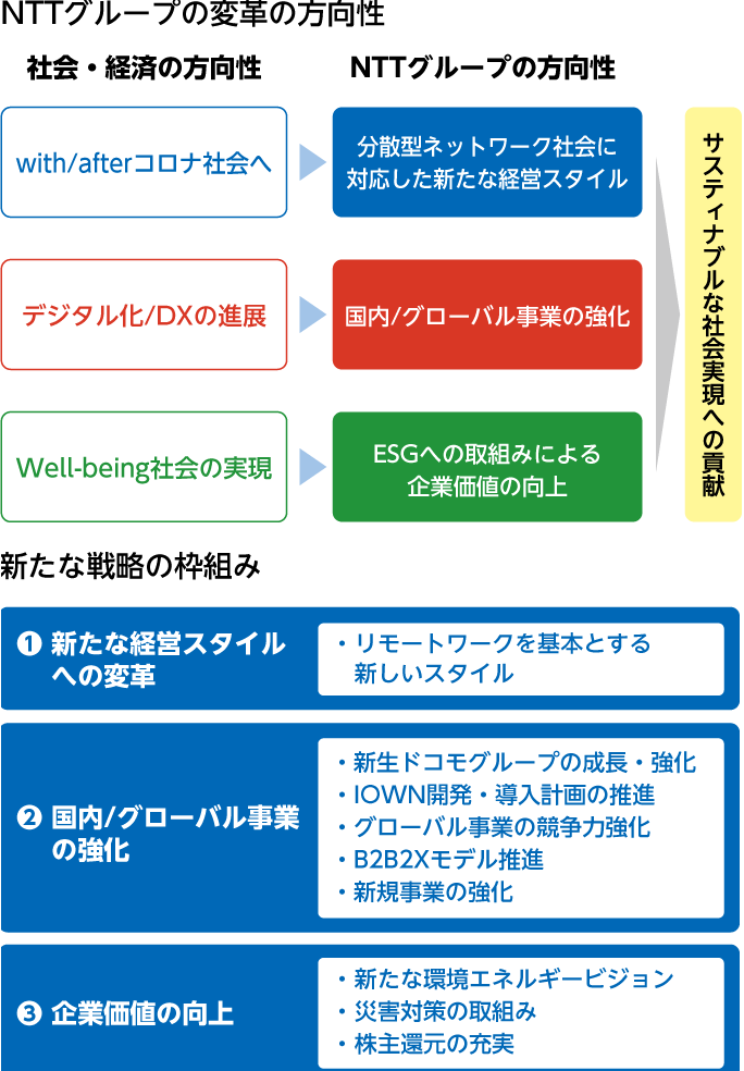 NTTグループの変革の方向性