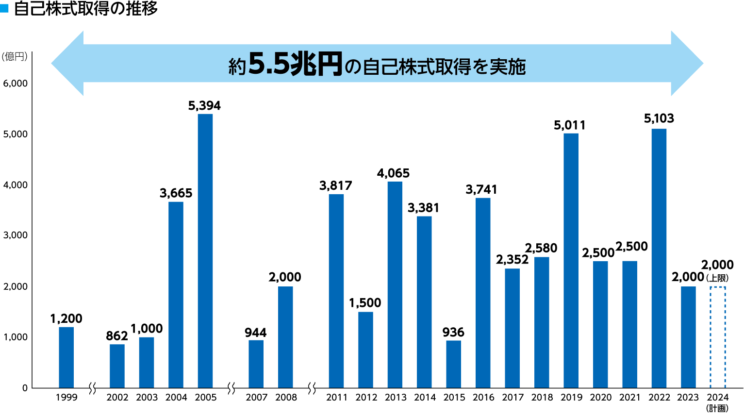 自己株式取得