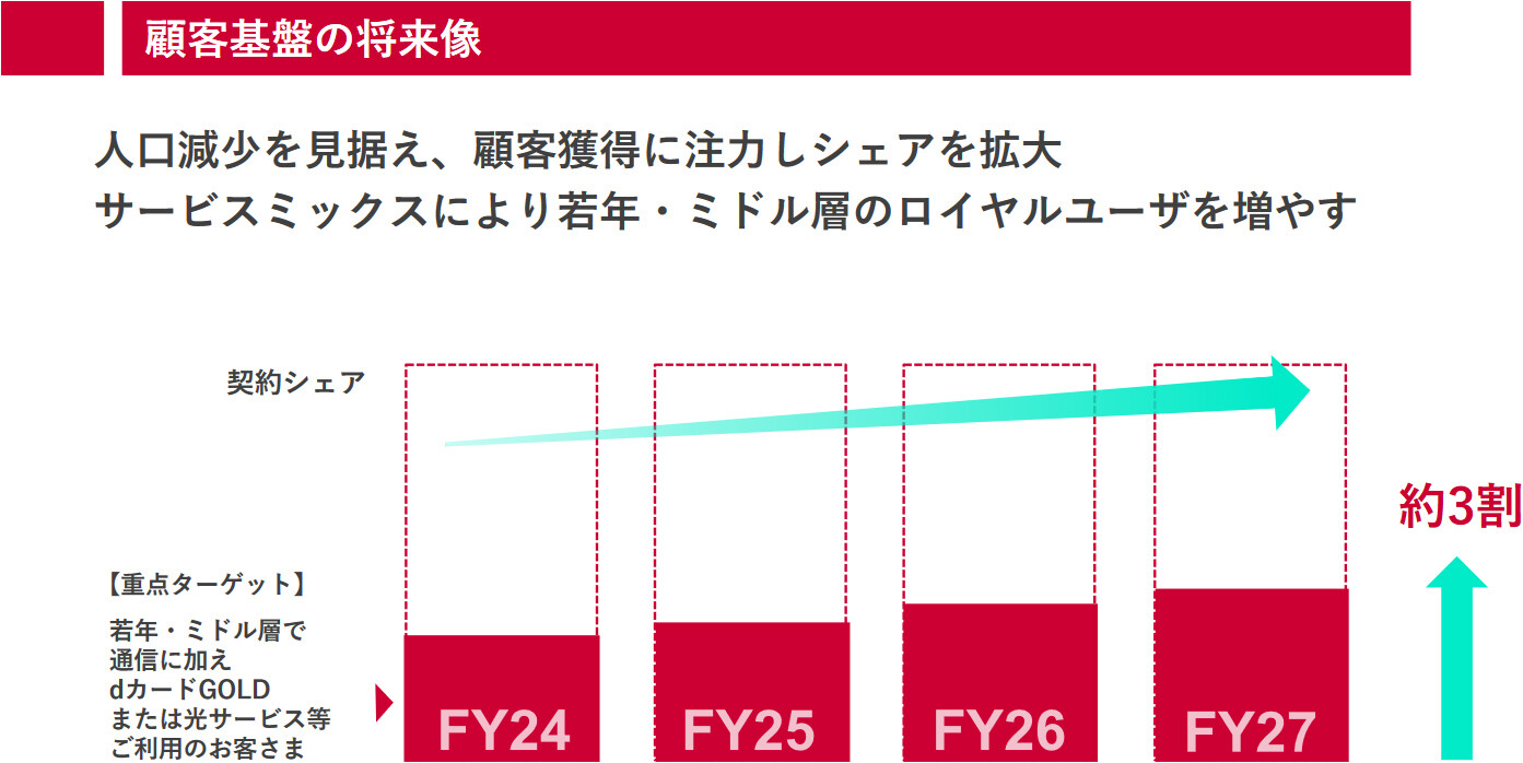 顧客基盤の将来像