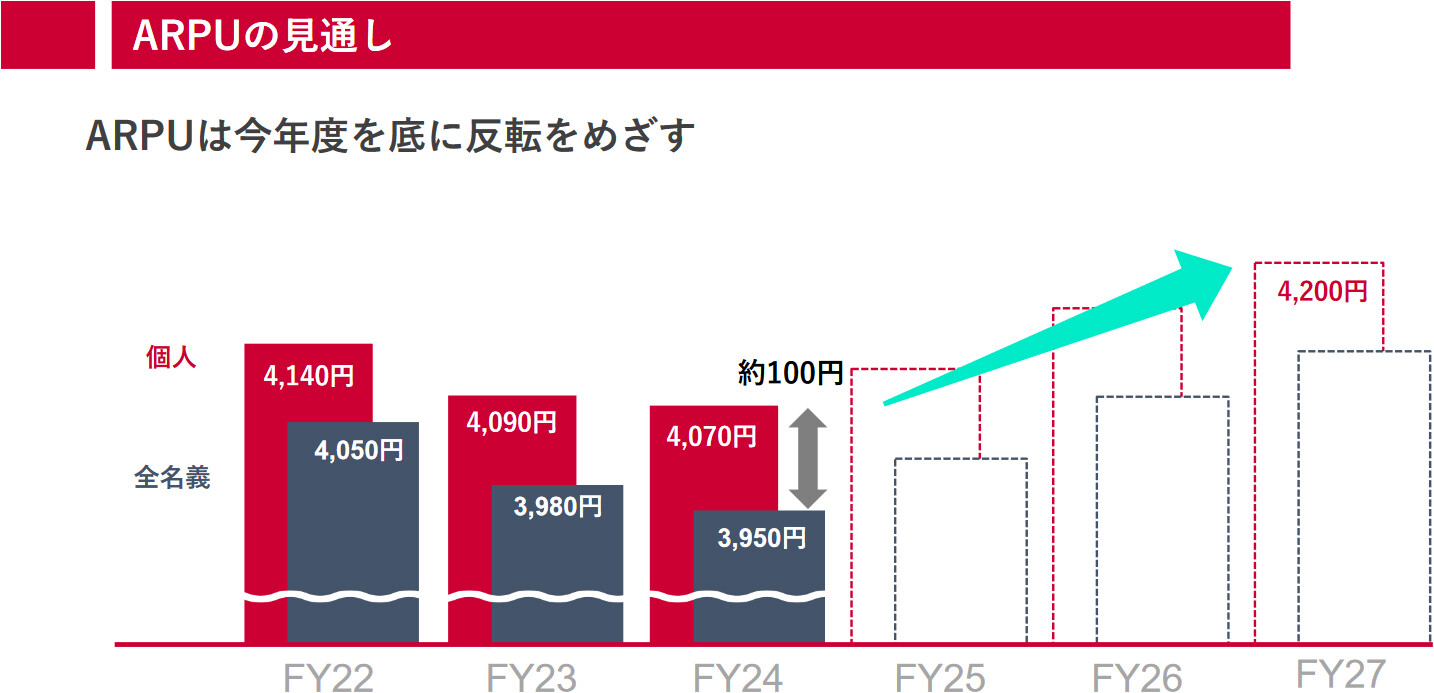 ARPUの見通し