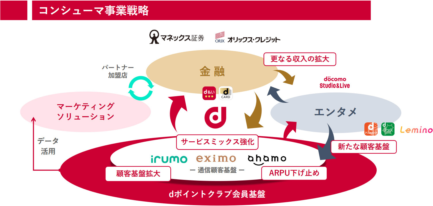 コンシューマ事業戦略