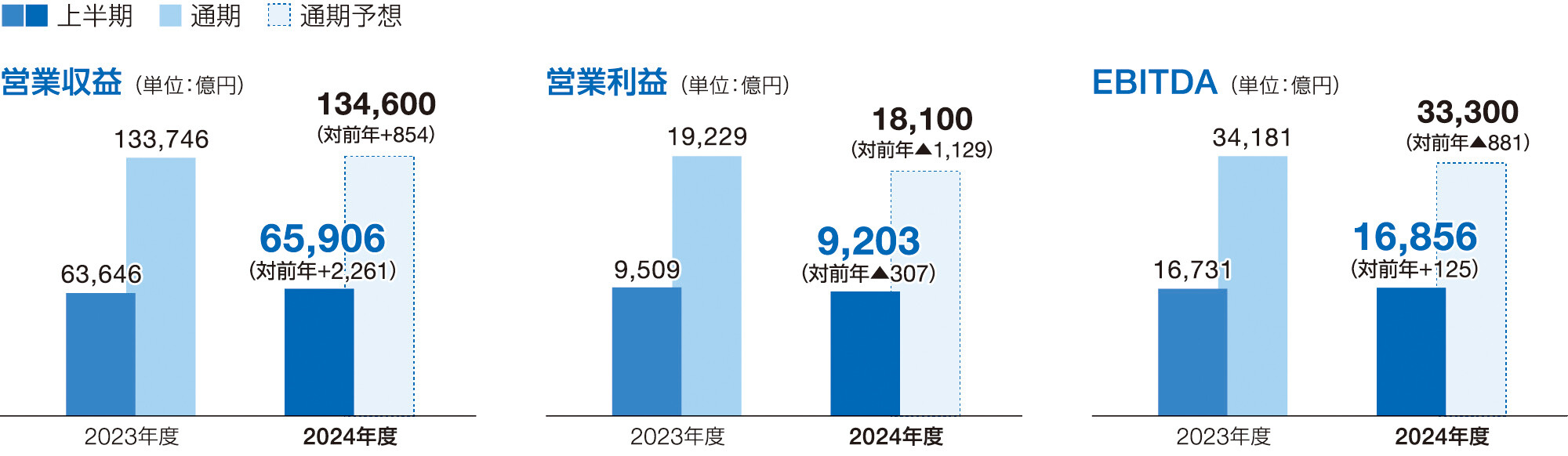 連結業績概況と業績予想