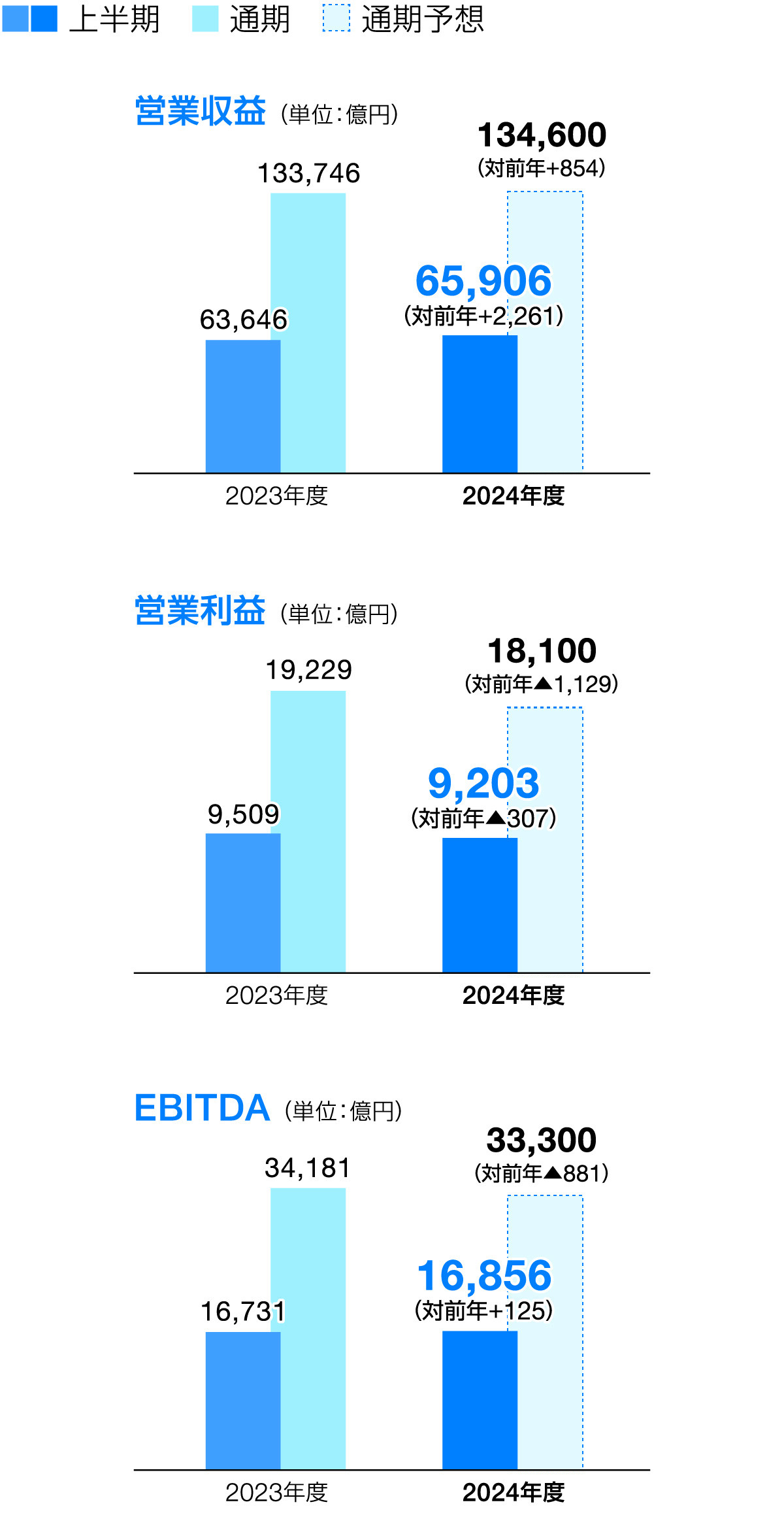 連結業績概況と業績予想