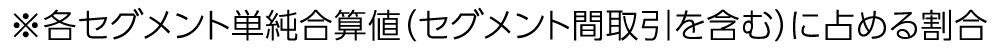 ※各セグメント単純合算値(セグメント間取引を含む)に占める割合