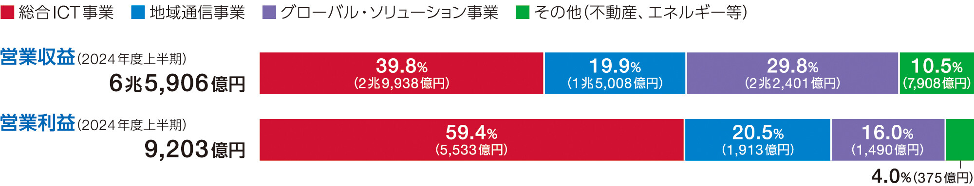 セグメント別の状況