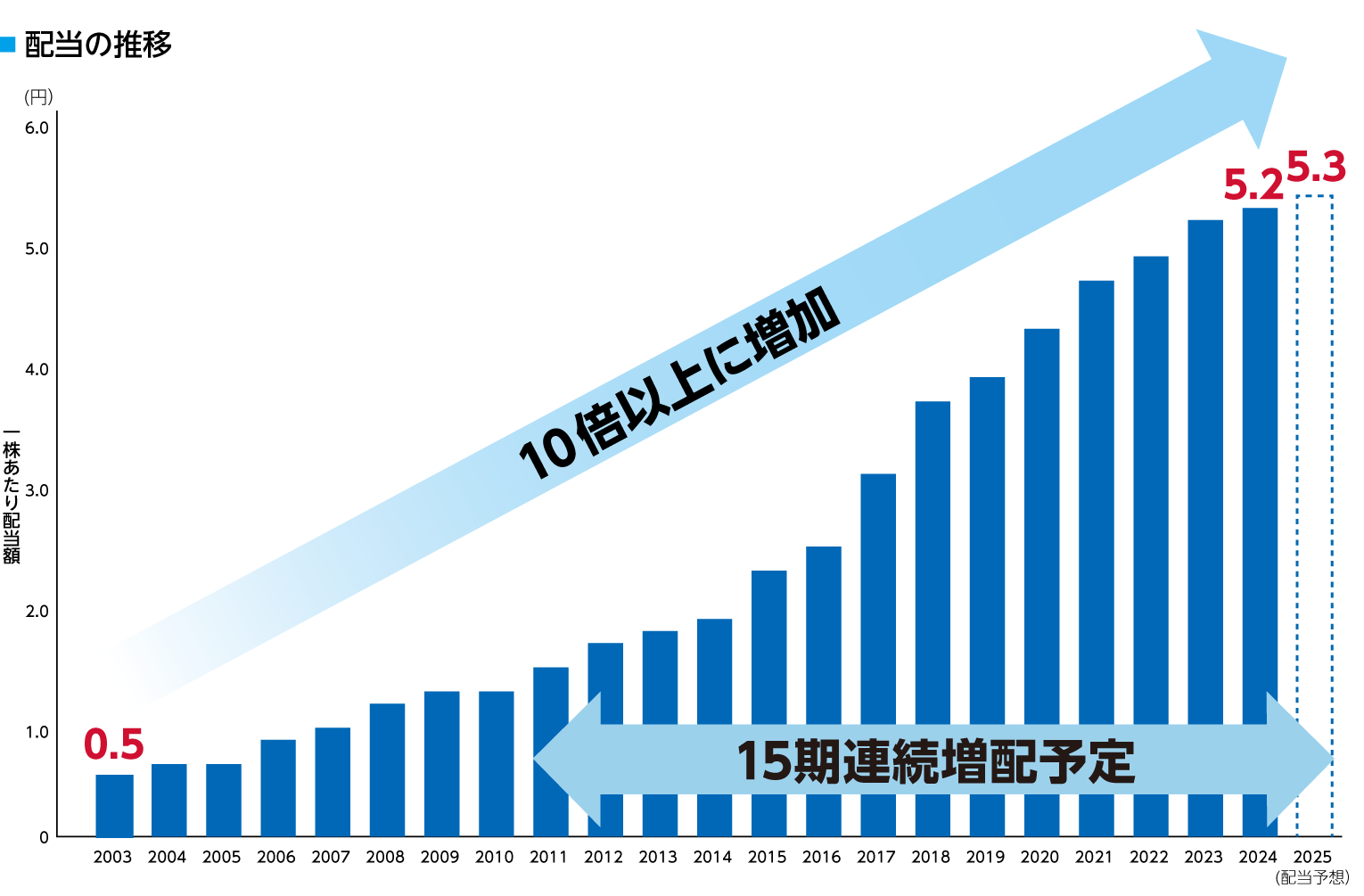 配当の推移