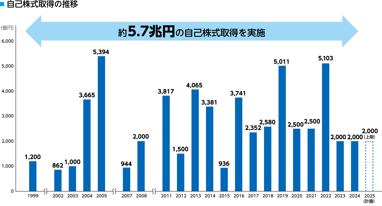 自己株式取得