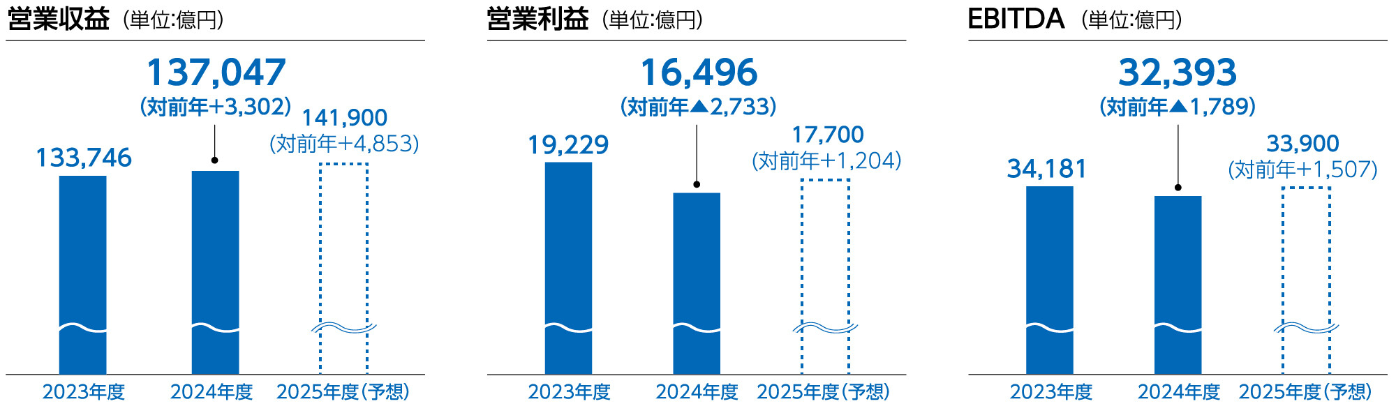 連結業績概況と業績予想