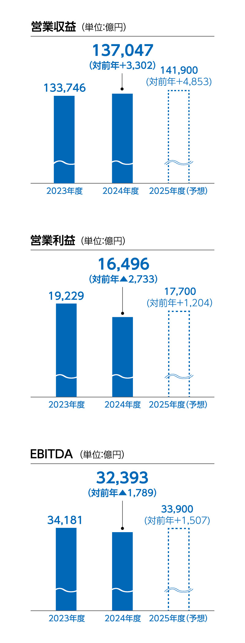 連結業績概況と業績予想