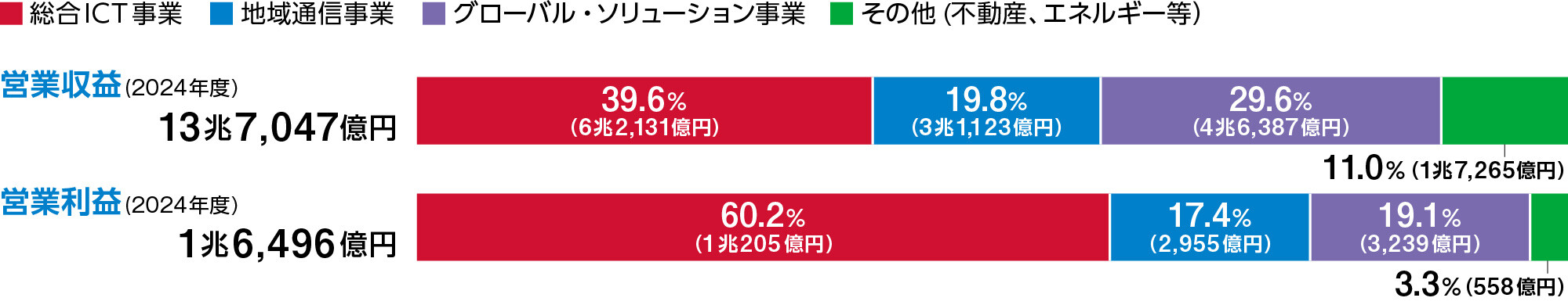 セグメント別の状況