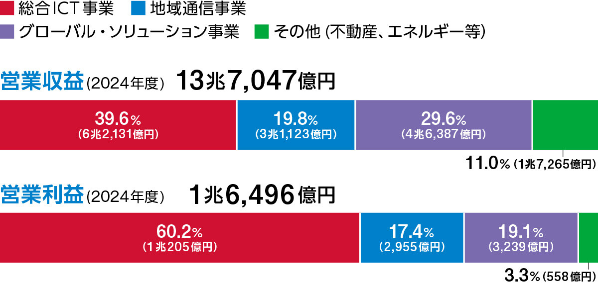セグメント別の状況