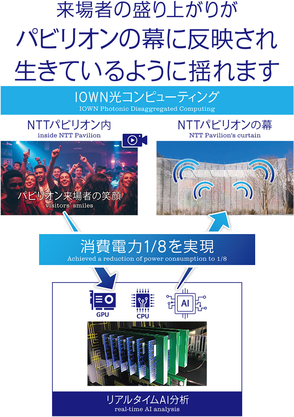 来場者の盛り上がりがパビリオンの幕に反映され生きているように揺れます IOWN光コンピューティング NTTパビリオン内 パビリオン来場者の笑顔 消費電力1/8を実現 リアルタイムAI分析 NTTパビリオンの幕